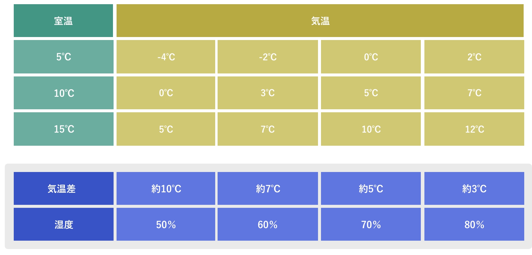 部屋の室温と湿度の図表